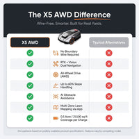 X5 AWD Wireless 8 In. Robot Lawn Mower for 0.5 Acre, No Boundary Wire, RTK plus Vision, AI Obstacle Avoidance — Comparison